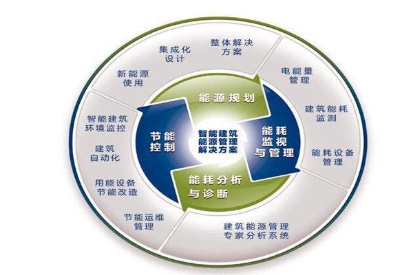 樓宇自控系統(tǒng)運(yùn)行能耗設(shè)計(jì)與實(shí)測(cè)的差別！